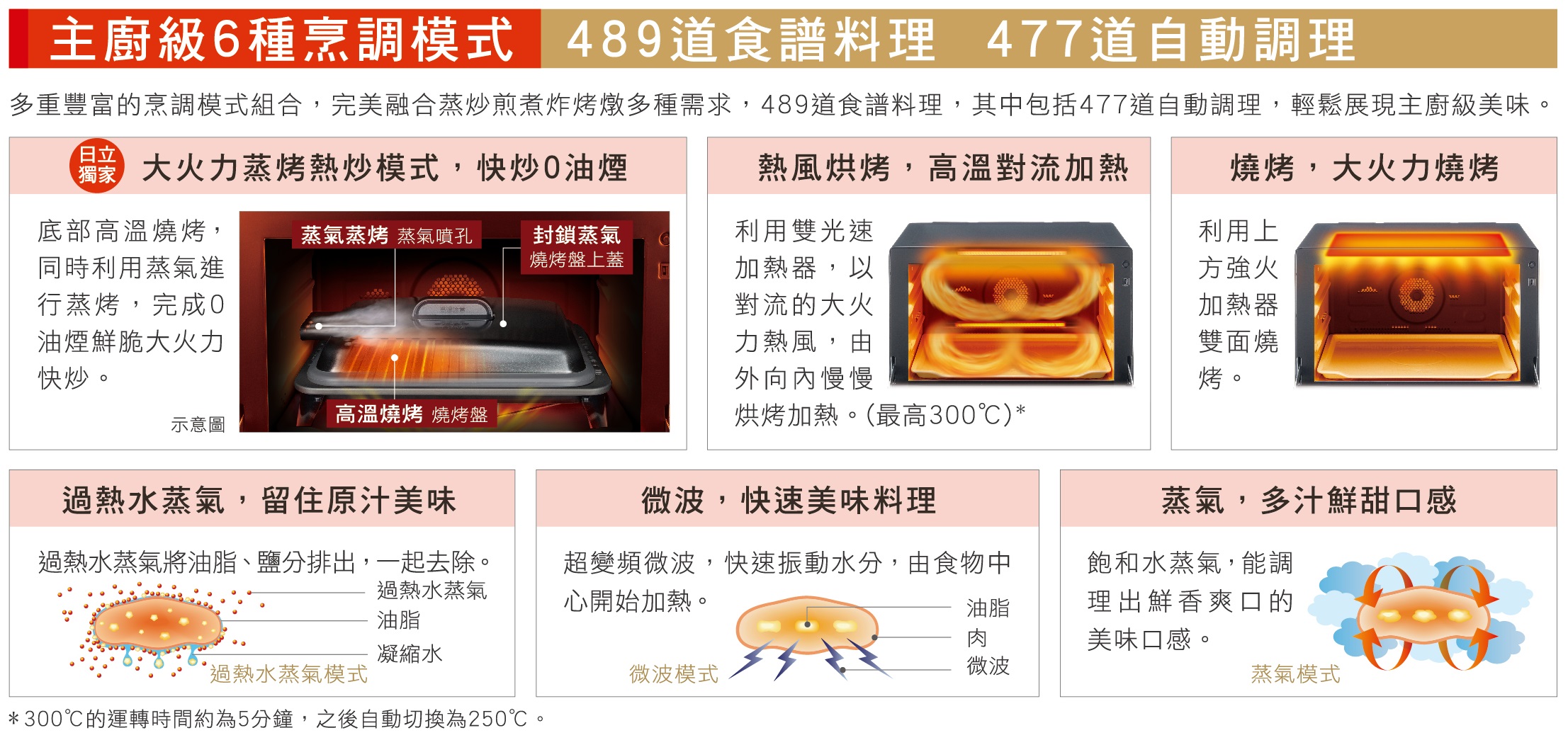 主廚級烹調489道食譜 477道自動調理