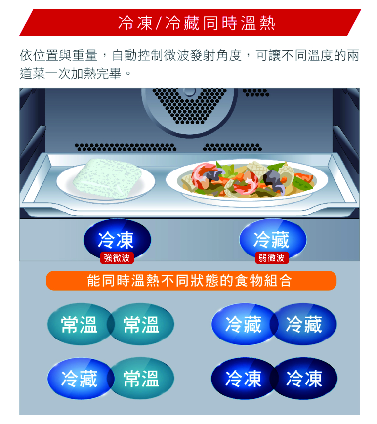 冷凍冷藏 同時溫熱有效率