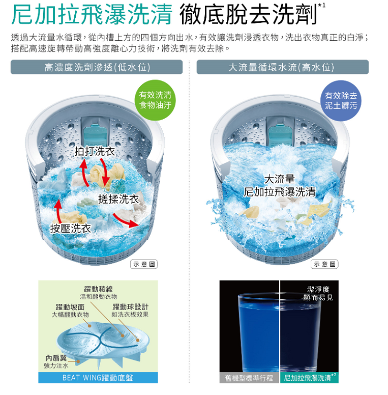 尼加拉飛瀑洗清 大水流脫去洗劑避免殘留