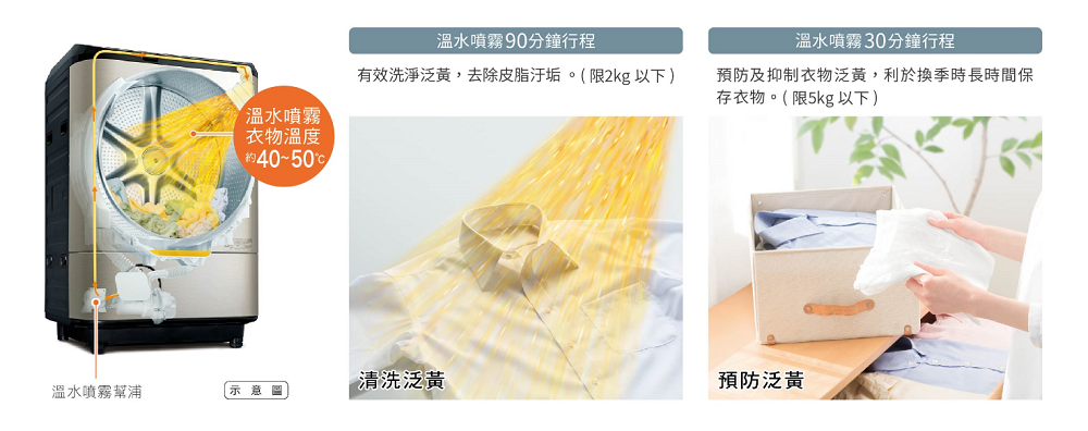 溫水噴霧+尼加拉飛瀑洗淨 預防衣物泛黃